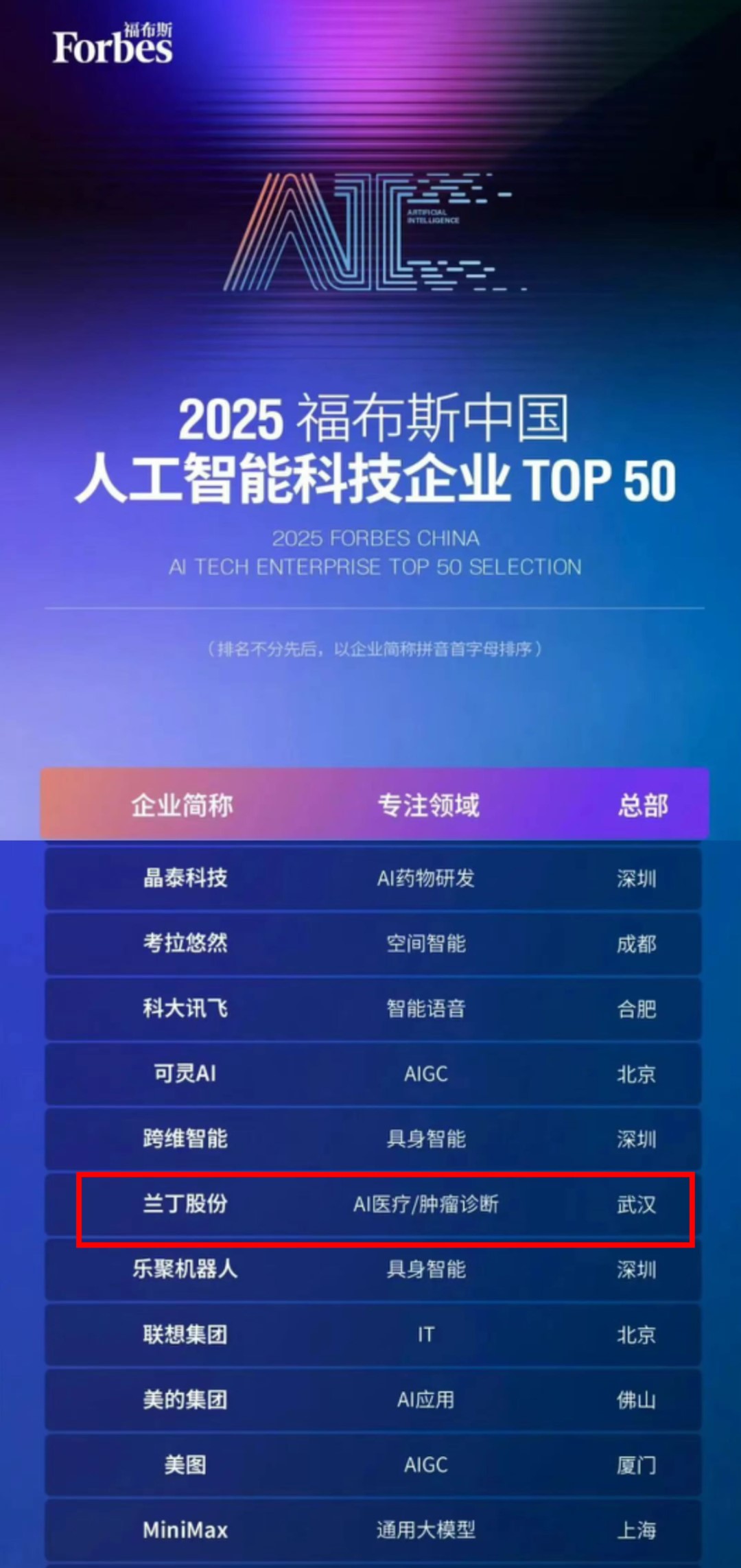 Landing Med Earns Forbes China Top 50 AI Tech for Cancer Diagnostics